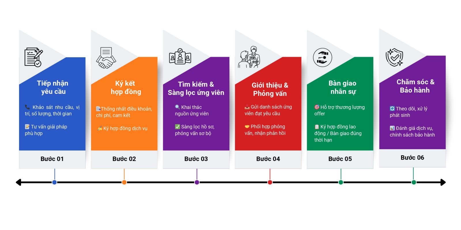 Quy Trình Cung Cấp Dịch Vụ Nhân Sự Tạm Thời (Temporary Staffing) của RBox